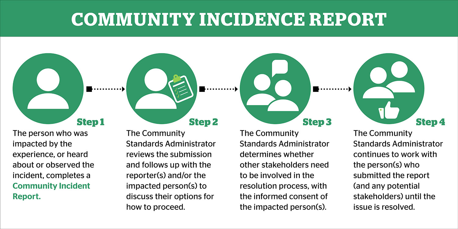 Community Incident Report Process in the form of a 4-step flow cart