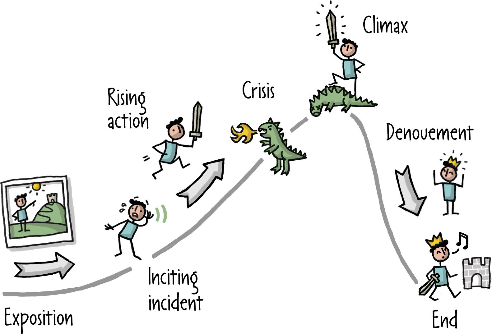 A graphic representation of the story arc as a little stick figure knight climbs a hill from exposition, inciting incident, rising action and crisis to besting a fire breathing dragon at the climax and then going back down the arc with the denouement and the end.