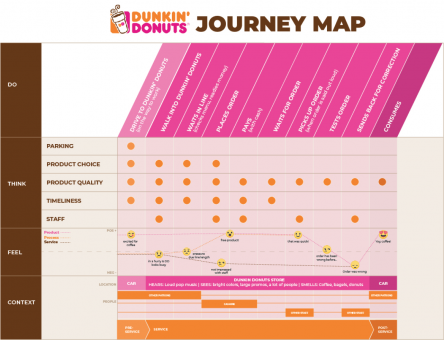 chart showing a person's experience at a Dunkin Donuts