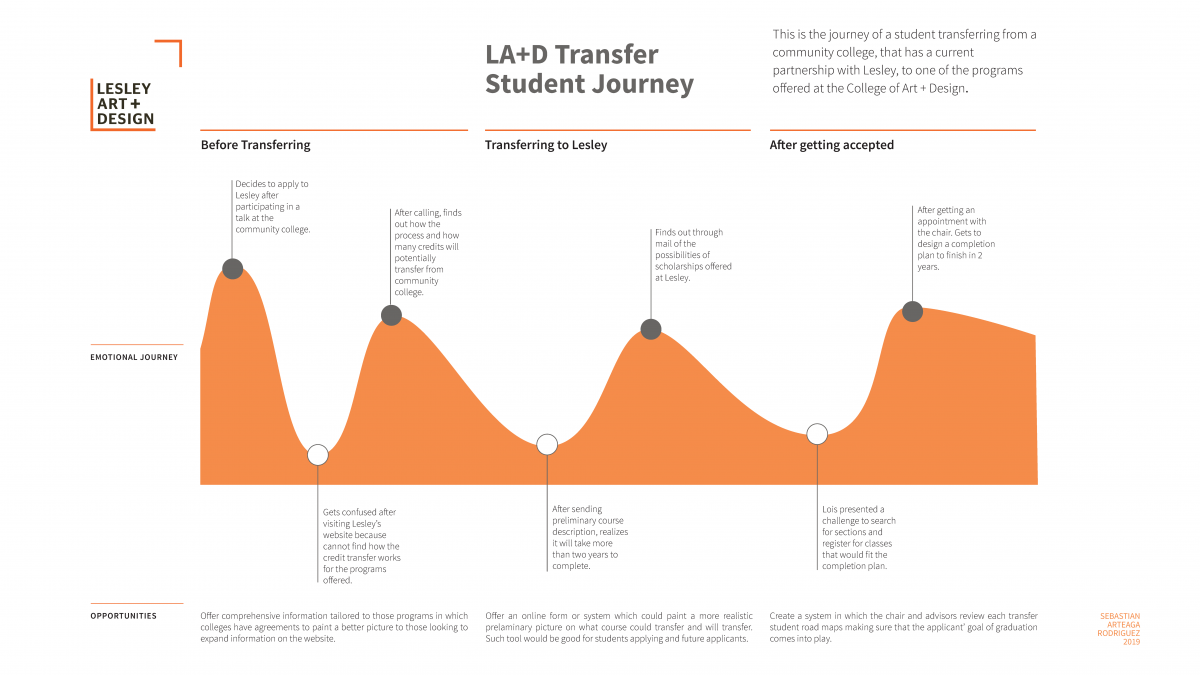 An infographic titled LA+D Transfer Student Journey. An orange wave with four peaks and three valleys is labeled Emotional Journey.