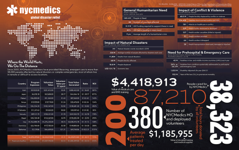 A dark purple and orange infographic titled NYCMedics: Global Disaster Relief. 