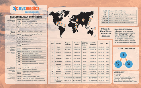 A pale orange and blue infographic titled NYCMedics: Global Disaster Relief. The background is a transparent image of a flying helicopter.